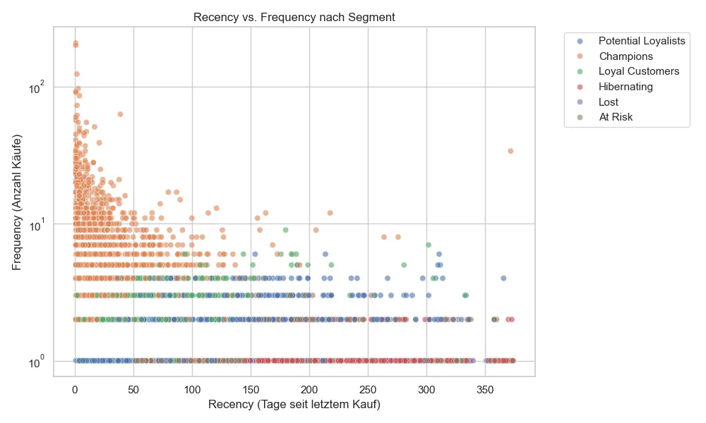 Recency vs Frequency