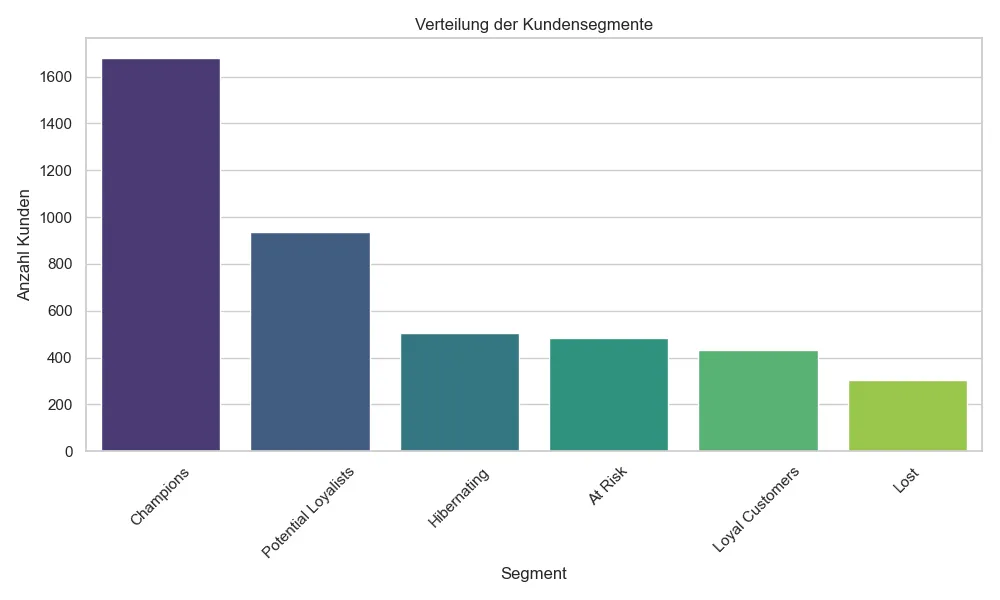 Verteilung der Kundensegmente